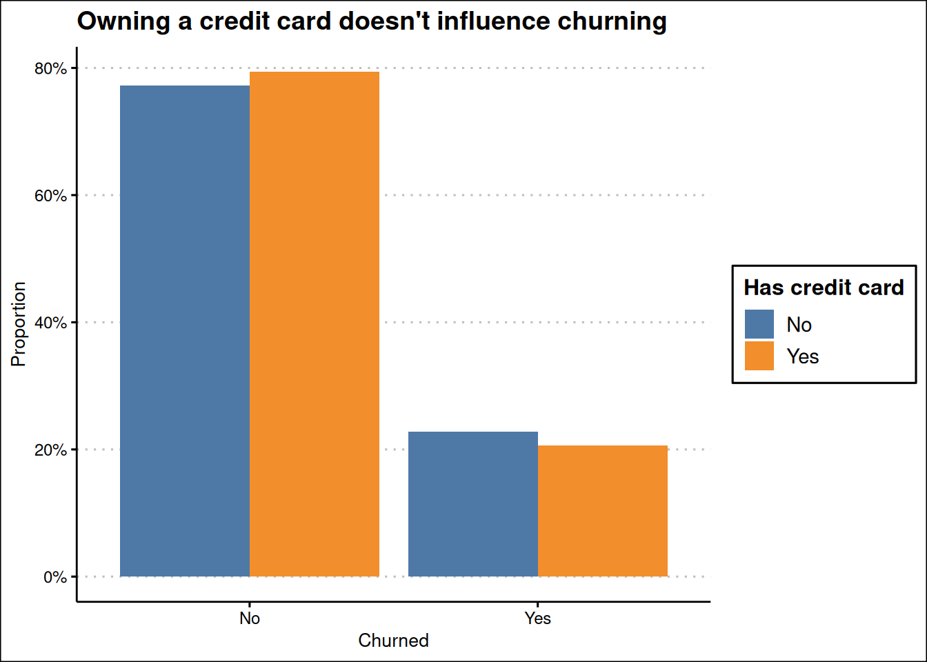 - Bar plot of customers bank account, a: total proportion of churned customers orange bar represents members that have churned, and black represents members that have not churned, b: Proportion of churned customers according to how active they are in  using the bank and its services.