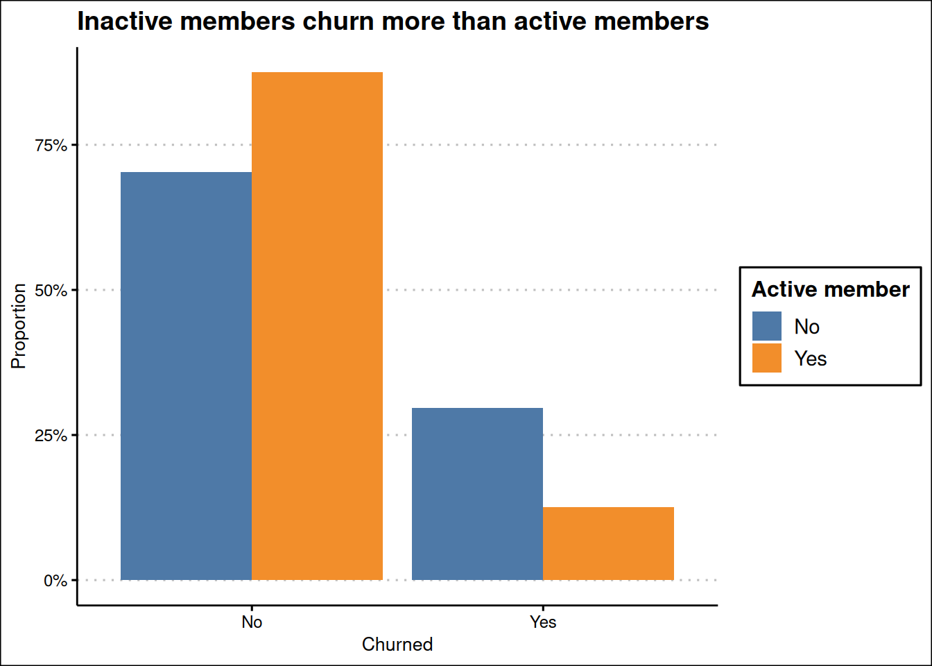 - Bar plot of customers bank account, a: total proportion of churned customers orange bar represents members that have churned, and black represents members that have not churned, b: Proportion of churned customers according to how active they are in  using the bank and its services.